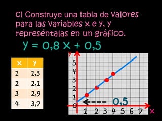 c) Construye una tabla de valores
para las variables x e y, y
represéntalas en un gráfico.
     y = 0,8 x + 0,5
              y
 x     y          5
1     1,3         4
2     2,1         3
                  2
3     2,9         1
4     3,7         0         0,5
                      1 2 3 4 5 6 7 x
 