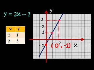 y
y = 2x – 1
             3
              2
  x    y
              1
 1    1
 2    3           1   2
             -1   ( 0...