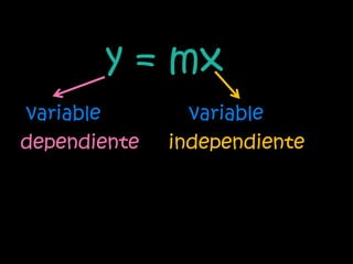 y = mx
variable        variable
dependiente   independiente
 
