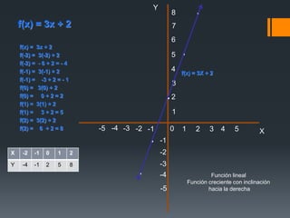 f(x) = 3x + 2
f(x) = 3x + 2
f(-2) = 3(-2) + 2
f(-2) = - 6 + 2 = - 4
f(-1) = 3(-1) + 2
f(-1) = -3 + 2 = - 1
f(0) = 3(0) + 2
f(0) = 0 + 2 = 2
f(1) = 3(1) + 2
f(1) = 3 + 2 = 5
f(2) = 3(2) + 2
f(2) = 6 + 2 = 8
X -2 -1 0 1 2
Y -4 -1 2 5 8
X
Y
1 54320
5
4
3
2
1
7
6
-2
-1
-2 -1-5 -4 -3
-5
-4
-3
.
.
.
.
.
f(x) = 3X + 2
8
Función lineal
Función creciente con inclinación
hacia la derecha
 