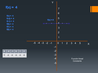 f(x) = 4
f(x) = 4
f(-2) = 4
f(-1) = 4
f(0) = 4
f(1) = 4
f(2) = 4
X -2 -1 0 1 2
Y 4 4 4 4 4
X
Y
1 54320
5
4
3
2
1
7
6
-2
-1
-2 -1-5 -4 -3
-5
-4
-3
.. ...
f(x) = 4
Función lineal
Constante
 
