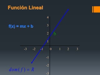 Función Lineal
f(x) = mx + b
-3 -2 -1 0 1 2 3
4
3
2
1
-1
-2
-3
b
Rfdom )(
 