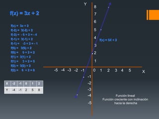 f(x) = 3x + 2
f(x) = 3x + 2
f(-2) = 3(-2) + 2
f(-2) = - 6 + 2 = - 4
f(-1) = 3(-1) + 2
f(-1) = -3 + 2 = - 1
f(0) = 3(0) + 2...