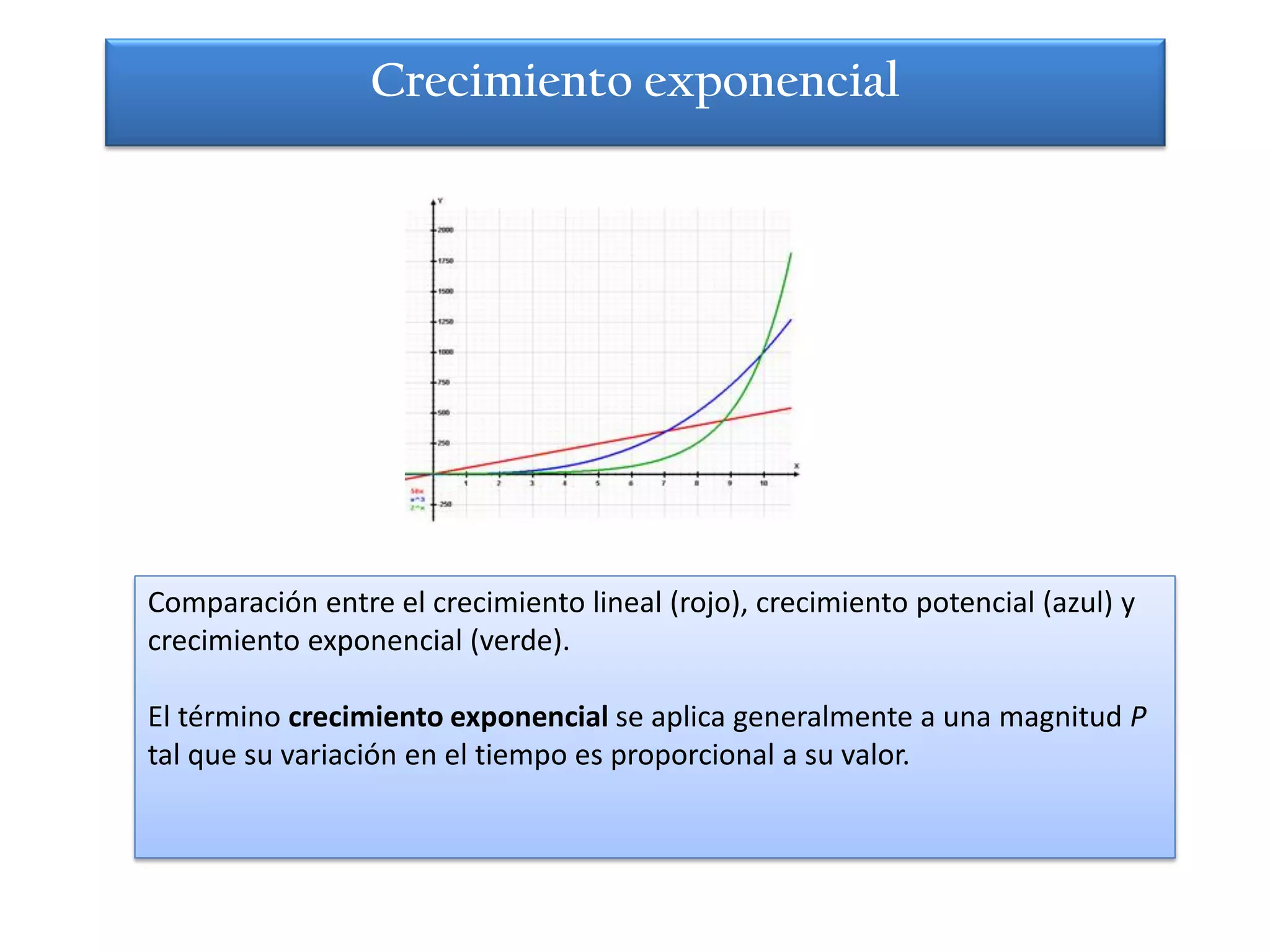 Crecimiento exponencial




Comparación entre el crecimiento lineal (rojo), crecimiento potencial (azul) y
crecimiento exponencial (verde).

El término crecimiento exponencial se aplica generalmente a una magnitud P
tal que su variación en el tiempo es proporcional a su valor.
 