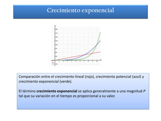 Crecimiento exponencial




Comparación entre el crecimiento lineal (rojo), crecimiento potencial (azul) y
crecimiento exponencial (verde).

El término crecimiento exponencial se aplica generalmente a una magnitud P
tal que su variación en el tiempo es proporcional a su valor.
 