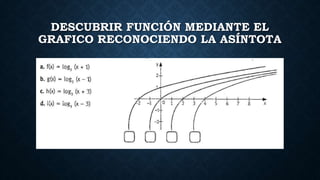 DESCUBRIR FUNCIÓN MEDIANTE EL
GRAFICO RECONOCIENDO LA ASÍNTOTA