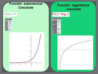 Función exponencial         Función logarítmica
          Creciente                   creciente

                           x     y
x    y
                           1/4   -2
-2   1/4
-1   1/2
                           1/2   -1
0    1
1    2
                           1     0
2    4
                           2     1
                           4     2
 