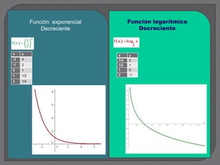 Función exponencial         Función logarítmica
               Decreciente                Decreciente



x    y                           x     y
-2   4                           1/4   2
-1   2                           1/2   1
0    1                           1     0
1    1/2                         2     -1
2    1/4
 