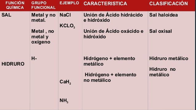 Formulas Quimicas Funcion Quimica Y Grupo Funcional Lic Javier Cuca