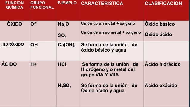 FÓRMULAS QUÍMICAS, FUNCIÓN QUÍMICA Y GRUPO FUNCIONAL. Lic