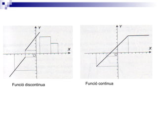 Funció discontinua Funció continua 