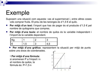 Exemple Suposem una situació com aquesta: vas al supermercat i, entre altres coses vols comprar fruita. El preu de les taronges és d’1,5 € el quilo. Per mitjà d’un text:  l’import que has de pagar és el producte d’1,5 € pel nombre de quilograms que compres. Per mitjà d’una taula:  el nombre de quilos és la variable independent i l’import és la variable dependent. Per mitjà d’una gràfica:  representem la situació per mitjà de punts sobre uns eixos de coordenades. Per mitjà d’una fórmula:  si anomenen P a l’import i n el nombre de quilos, la fórmula és: P=1,5·n 4,5 3 1,5 € 3 2 1 Kg 