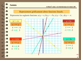 Funcions
Funcions
Representem gràficament altres funcions lineals.
5
1
y = 5x
–5
–1
2
1
y = 2x
4
2
– 4
4
y = – x
3
–3
0
0
...