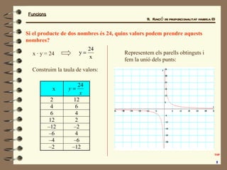 Funcions
Funcions
11. Funci deproporcionalitat inversa(I)
ó
Si el producte de dos nombres és 24, quins valors podem prendr...