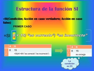 Estructura de la función SI=SI(Condición; Acción en caso verdadero; Acción en caso falso)PRIMER CASO=SI8 < 15; “es correcto”; “es incorrecto” La condición es (V)