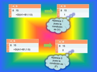 Aparece 1 pues la condición es (V)Aparece 0 pues la condición es (F)