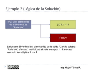 Ejemplo 2 (Lógica de la Solución)

 (PL) Si el contenidos
   de la celda A2 es                              (V) B2*1,19
       “Arriendo”



                                                    (F) B2*1


La función SI verificará si el contenido de la celda A2 es la palabra
“Arriendo”, sí es así, multiplicará el valor neto por 1,19, en caso
contrario lo multiplicará por 1




                                                     Ing. Hugo Yánez R.
 