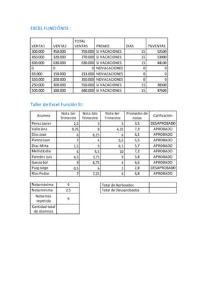 EXCEL FUNCIÓNSI :
Taller de Excel Función SI:
Alumno
Nota 1er
Trimestre
Nota 2do
Trimestre
Nota 3er
Trimestre
Promedio de
notas
Calificación
PerezJavier 2,5 3 5 3,5 DESAPROBADO
Valle Ana 9,75 8 4,25 7,3 APROBADO
ClosJose 6 6,25 6 6,1 APROBADO
PietroJuan 7 4 5,5 5,5 APROBADO
Diaz Mirta 1,5 9 6,5 5,7 APROBADO
MellidLidia 6 5,5 10 7,2 APROBADO
ParedesLuis 4,5 3,75 9 5,8 APROBADO
Garcia Sol 9 6,75 4 6,6 APROBADO
PuigJorge 0,5 6 2 2,8 DESAPROBADO
RiosPedro 7 7,25 6 6,8 APROBADO
Notamáxima 6 Total de Aprboados
Notamínima 2,5 Total de Desaprobados
Nota más
repetida
6
Cantidad total
de alumnos
VENTA1 VENTA2
TOTAL
VENTAS PREMIO DIAS 7%VENTAS
300.000 450.000 750.000 SI VACACIONES 15 52500
450.000 320.000 770.000 SI VACACIONES 15 53900
630.000 630.000 630.000 SI VACACIONES 15 44100
0 0 0 NOVACACIONES 0 0
63.000 150.000 213.000 NOVACACIONES 0 0
150.000 200.000 350.000 NOVACACIONES 0 0
250.000 300.000 550.000 SI VACACIONES 15 38500
500.000 180.000 680.000 SI VACACIONES 15 47600
 