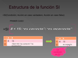 = SI(Condición; Acción en caso verdadero; Acción en caso falso) PRIMER CASO La condición es (V) =SI A B 1 8 15 2 =SI(A1<B1;”es correcto”;”es incorrecto”) A B 1 8 15 2 es correcto 