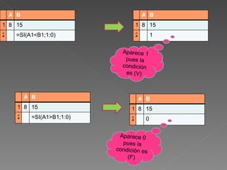 Aparece 1 pues la condición es (V) Aparece 0 pues la condición es (F) A B 1 8 15 2 =SI(A1<B1;1:0) A B 1 8 15 2 1 A B 1 8 15 2 =SI(A1>B1;1:0) A B 1 8 15 2 0 