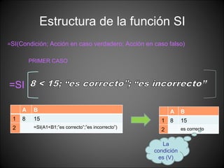 Estructura de la función SI = SI(Condición; Acción en caso verdadero; Acción en caso falso) PRIMER CASO La condición es (V) =SI A B 1 8 15 2 =SI(A1<B1;”es correcto”;”es incorrecto”) A B 1 8 15 2 es correcto 
