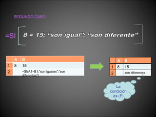 SEGUNDO CASO =SI La condición es (F) A B 1 8 15 2 son diferentes A B 1 8 15 2 =SI(A1=B1;”son iguales”;”son diferentes”) 