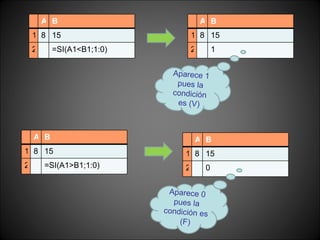 Aparece 1 pues la condición es (V) Aparece 0 pues la condición es (F) A B 1 8 15 2 =SI(A1<B1;1:0) A B 1 8 15 2 1 A B 1 8 15 2 =SI(A1>B1;1:0) A B 1 8 15 2 0 