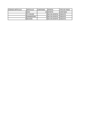 CODIGO ARTICULO ARTICULO CANTIDAD OFERTA TIPO DE PAGO
1 DVD 10 OFERTA CONTADO
2 TV COLOR 3 NO EN OFERTA CREDITO
3 GRABADORA 6 NO EN OFERTA CREDITO
4 NEVERA 3 NO EN OFERTA CREDITO