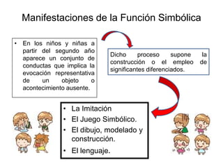 Manifestaciones de la Función SimbólicaEn los niños y niñas a partir del segundo año aparece un conjunto de conductas que implica la evocación representativa de un objeto o acontecimiento ausente.Dicho proceso supone la construcción o el empleo de significantes diferenciados.La ImitaciónEl Juego Simbólico.El dibujo, modelado y construcción.El lenguaje.