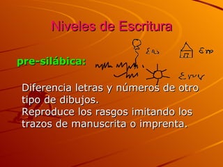 Niveles de Escritura pre-silábica: Diferencia letras y números de otro tipo de dibujos. Reproduce los rasgos imitando los trazos de manuscrita o imprenta. 
