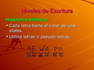 Niveles de Escritura Hipótesis silábica: Cada letra tiene el valor de una sílaba. Utiliza letras o pseudo-letras. 