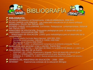 BIBLIOGRAFÍA BIBLIOGRAFÍA:  La función Simbólica y el Pensamiento  CARLOS BARROGUA, 2006 B-A. ROJAS CAMPOS LUIS ENRIQUE,  Los materiales educativos en el nuevo enfoque  pedagógico, Edición San Marcos 2003. PIZARRO CHÁVEZ GUILLERMINA.  Corrientes  Pedagógicas  contemporáneas. Editorial San Marcos 2003. MINISTERIO DE EDUCACIÓN. Propuestas pedagógicas para  el desarrollo de las capacidades comunicativas EBR. 2005 MINISTERIO DE EDUCACIÓN  (2005) guía metodológica para el desarrollo de la comunicación. Guía del diseño Curricular Básico Nacional  2009 MED. PERÚ. Corrientes constructivistas: CARLOS M. PURIEL 2008 PERÚ Psicología de la Infancia JEAN PIAGET.  RUIZ, DAISY. (1996). La alfabetización temprana en el ambiente preescolar. Nuevas perspectivas para aprender a leer y escribir. Puerto Rico SANTIAGO DE PALOMO, J., MARTÍNEZ DE PÉREZ, N. & REPETTO DE BRAGA, C. (1997). La MAGISTERIO DEL RÍO DE LA PLATA. VIGOTSKY, LEV. (1964). Pensamiento y lenguaje. Teoría del desarrollo cultural de las COLL, C. Y OTROS (1993):  El constructivismo en el aula.  Barcelona. Graó. FERREIRO, E. Y GÓMEZ, M. (1991):  Nuevas perspectivas sobre los procesos de lectura y escritura SEPARATA DEL MINISTERIO DE EDUCACIÓN – 2008 - 2009 INTERNET Experiencias exitosas de la educación Bilingüe  