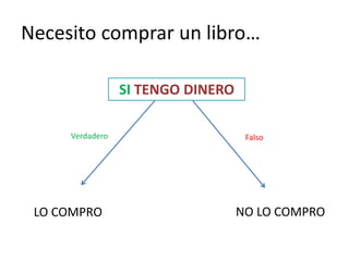 Necesito comprar un libro…
SI TENGO DINERO
LO COMPRO NO LO COMPRO
Verdadero Falso
 