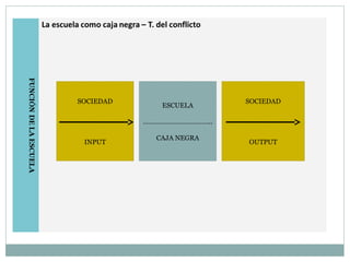 ESCUELA
………………………………..
CAJA NEGRA
SOCIEDAD
OUTPUT
SOCIEDAD
INPUT
 