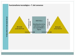 ROLES
ADSCRIPTOS
ESCUELA
Distribución de los
individuos según
sus capacidades y
logros
ROLES
ADQUIRIDOS
 