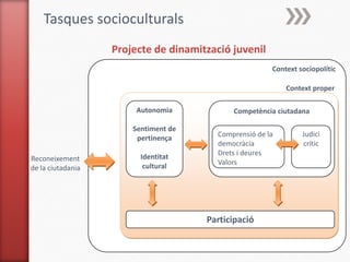 Tasques socioculturals
                   Projecte de dinamització juvenil
                                                        Context sociopolític

                                                            Context proper

                        Autonomia            Competència ciutadana

                       Sentiment de
                                         Comprensió de la        Judici
                        pertinença
                                         democràcia              crític
                         Identitat       Drets i deures
Reconeixement                            Valors
de la ciutadania          cultural




                                      Participació
 