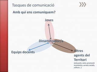 Tasques de comunicació
Amb qui ens comuniquem?

                    Joves




                 Dinamitzador/a

Equips docents                    Altres
                                  agents del
                                  Territori
                                  (educació, salut, promoció
                                  econòmica, serveis socials,
                                  cultura...)
 
