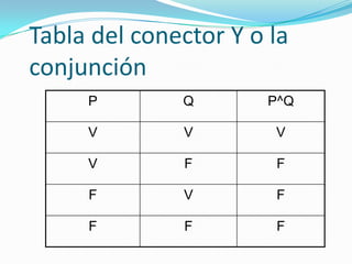 Tabla del conector Y o la conjunción