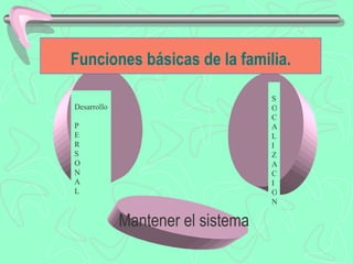 Funciones básicas de la familia.

                                   S
Desarrollo                         O
                                   C
P                                  A
E                                  L
R                                  I
S                                  Z
O                                  A
N                                  C
A                                  I
L                                  O
                                   N

             Mantener el sistema
 