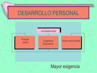 DESARROLLO PERSONAL

           competencias


 Fisicas
             Cognitivo    Socio emocional
  salud
            linguistico




                    Mayor exigencia
 