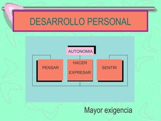 DESARROLLO PERSONAL

           AUTONOMIA

            HACER
  PENSAR               SENTIR
           EXPRESAR




                Mayor exigencia
 