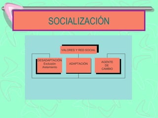 SOCIALIZACIÓN

            VALORES Y RED SOCIAL


DESADAPTACIÓN
                                   AGENTE
   Exclusión    ADAPTACIÓN
                                     DE
  Aislamiento
                                   CAMBIO
 