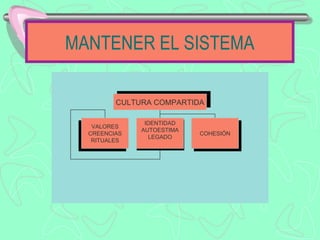 MANTENER EL SISTEMA

         CULTURA COMPARTIDA

               IDENTIDAD
   VALORES
              AUTOESTIMA
  CREENCIAS                COHESIÓN
                LEGADO
   RITUALES
 
