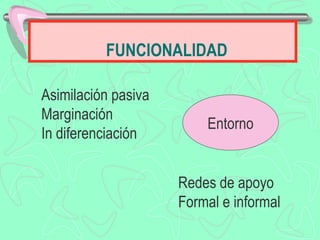 FUNCIONALIDAD

Asimilación pasiva
Marginación
                         Entorno
In diferenciación


                     Redes de apoyo
                     Formal e informal
 