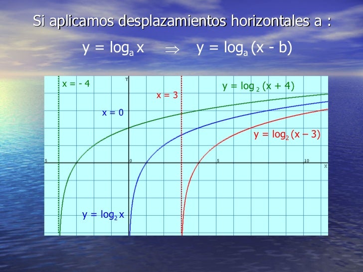2^log2 3 Logaritmicas Funciones de Gráficas 2^log2 3 Logaritmicas Funciones de Gráficas