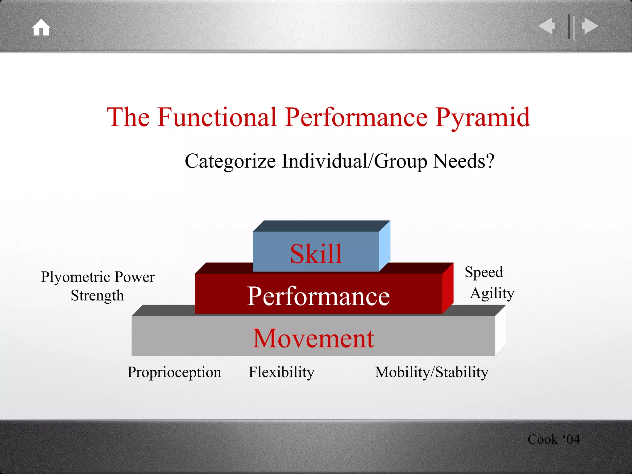 Movement
Performance
Skill
The Functional Performance Pyramid
Cook ‘04
Proprioception Flexibility Mobility/Stability
Plyometric Power
Strength
Speed
Agility
Categorize Individual/Group Needs?
 