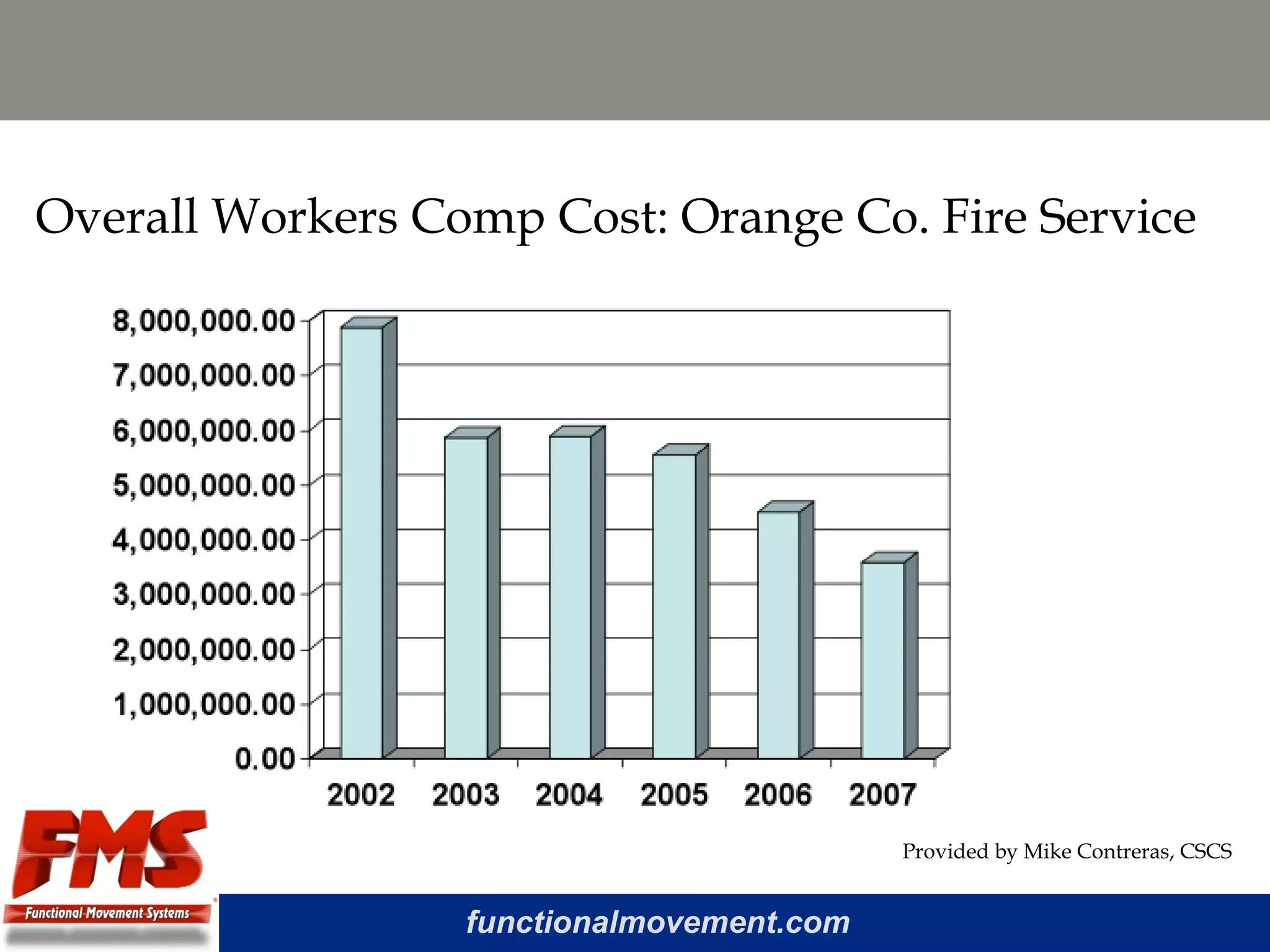 functionalmovement.com
Overall Workers Comp Cost: Orange Co. Fire Service
Provided by Mike Contreras, CSCS
 