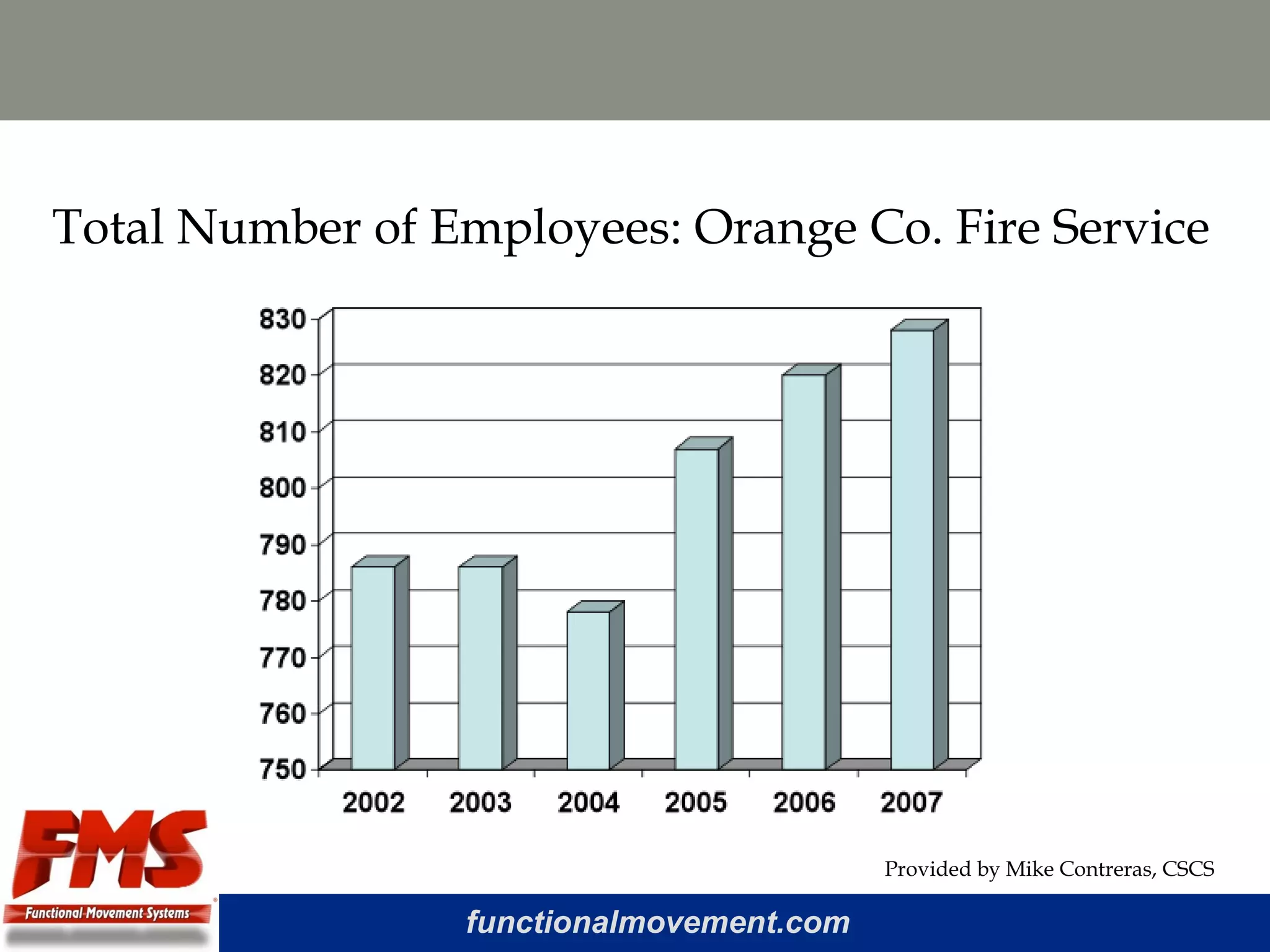 functionalmovement.com
Total Number of Employees: Orange Co. Fire Service
Provided by Mike Contreras, CSCS
 