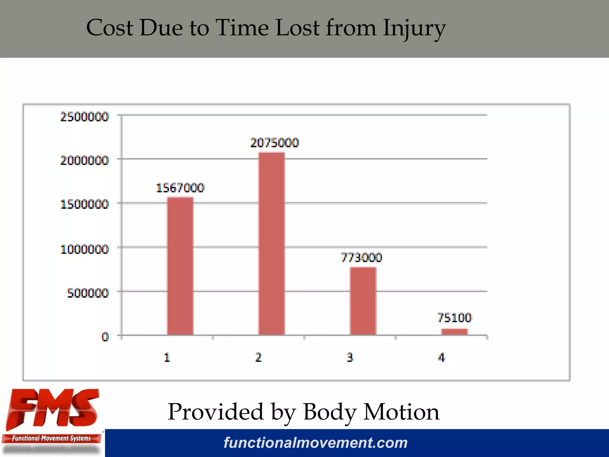 functionalmovement.com
Cost Due to Time Lost from Injury
Provided by Body Motion
 