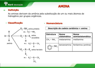 Definição As aminas derivam da amônia pela substituição de um ou mais átomos de hidrogênio por grupos orgânicos. AMINA Descrição da cadeia carbônica  + amina Nomenclatura Estrutura Nome sistemático Nome semissistemático CH 3  – NH 2  metanamina metilamina benzenamina fenilamina (anilina) NH 2 Classificação 